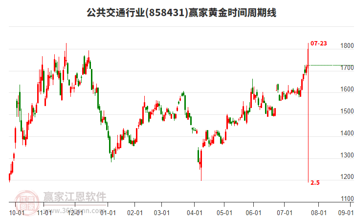 公共交通行業(yè)黃金時(shí)間周期線工具
