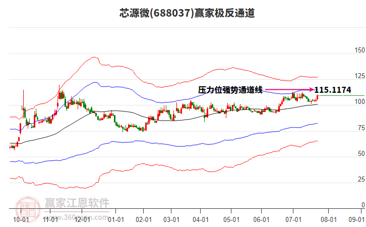 688037芯源微贏家極反通道工具