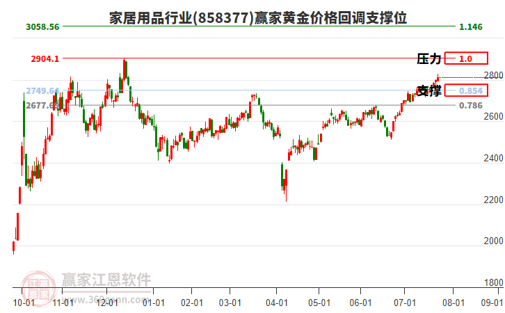 家居用品行業(yè)黃金價格回調(diào)支撐位工具