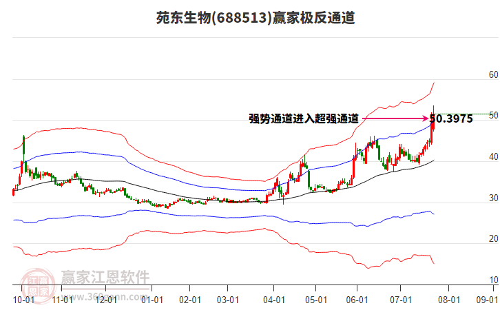 688513苑東生物贏家極反通道工具