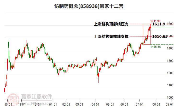 858938仿制藥贏家十二宮工具