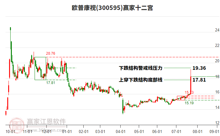 300595歐普康視贏家十二宮工具 300595歐普康視贏家十二宮工具
