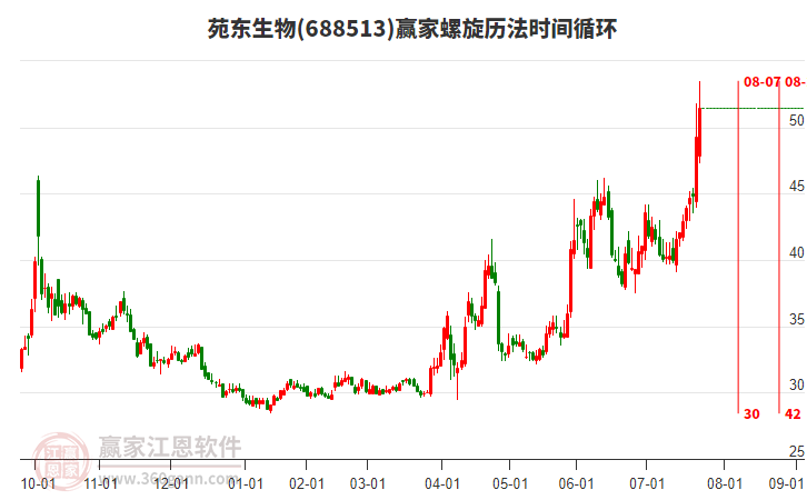 688513苑東生物螺旋歷法時(shí)間循環(huán)工具