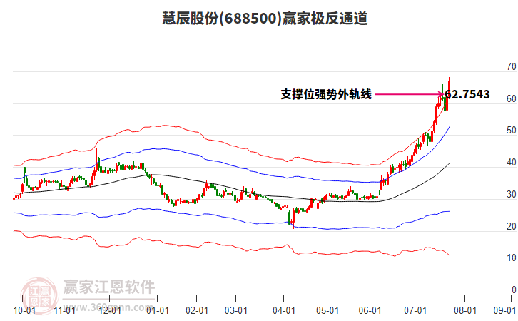 688500慧辰股份贏家極反通道工具