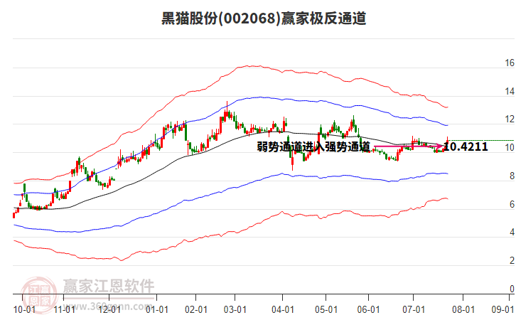 002068黑貓股份贏家極反通道工具 002068黑貓股份贏家極反通道工具