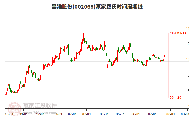 002068黑貓股份費氏時間周期線工具 002068黑貓股份費氏時間周期線工具