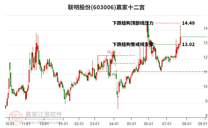 603006聯(lián)明股份贏家十二宮工具