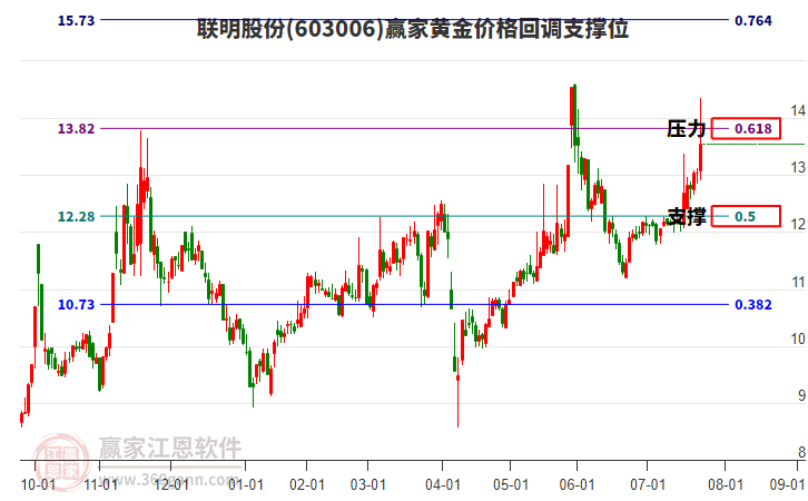 603006聯(lián)明股份黃金價格回調(diào)支撐位工具