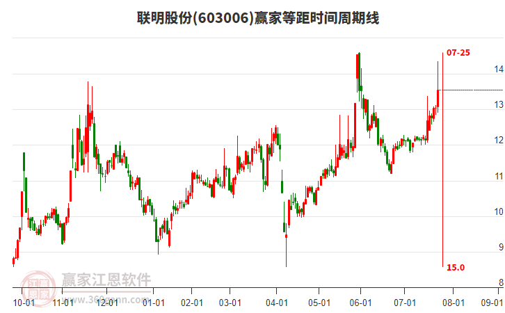 603006聯(lián)明股份等距時間周期線工具