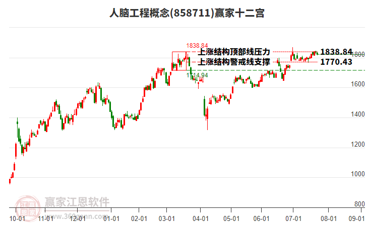 858711人腦工程贏家十二宮工具