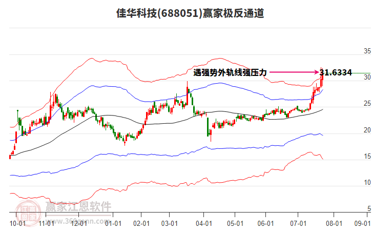 688051佳華科技贏家極反通道工具 688051佳華科技贏家極反通道工具