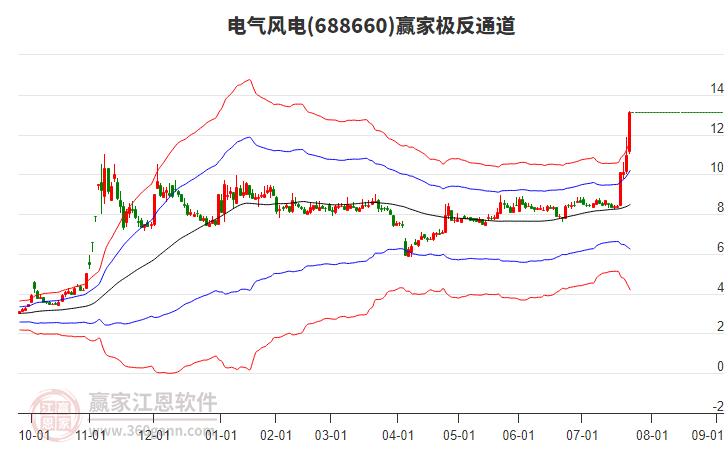 688660電氣風(fēng)電贏家極反通道工具