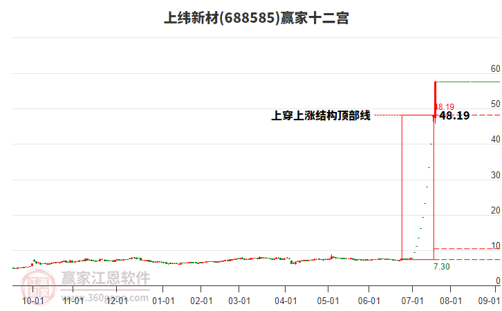688585上緯新材贏家十二宮工具