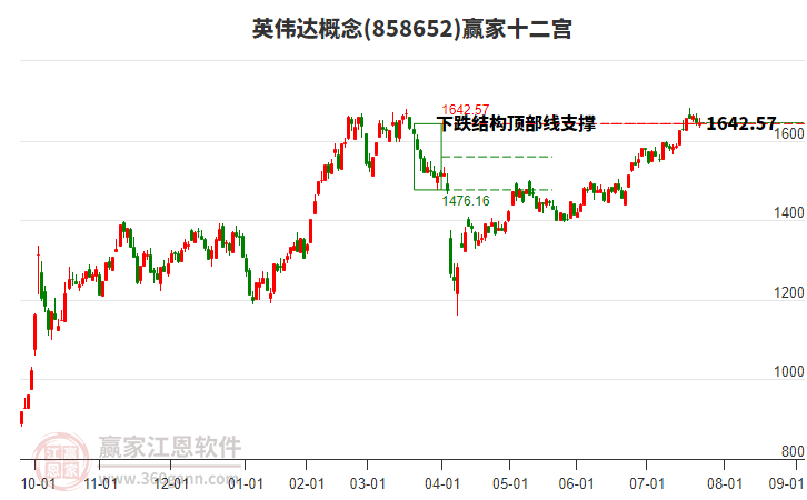 858652英偉達贏家十二宮工具