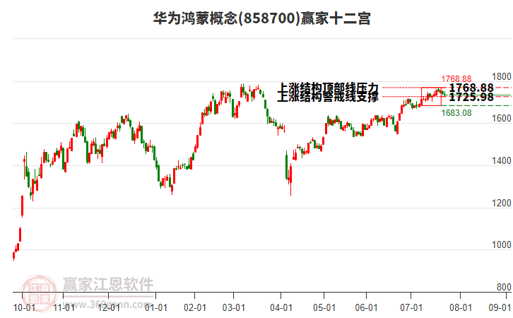 858700華為鴻蒙贏家十二宮工具