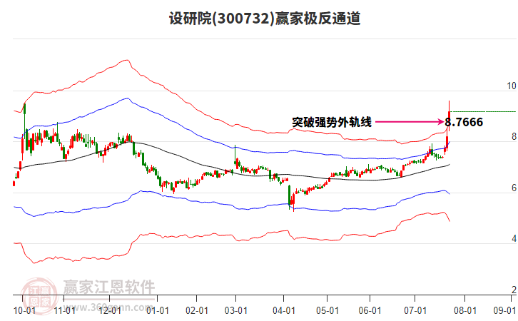 300732設(shè)研院贏家極反通道工具 300732設(shè)研院贏家極反通道工具