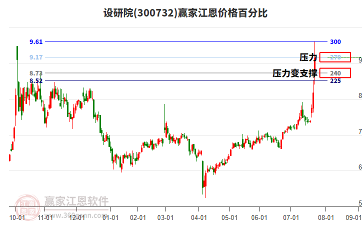 300732設(shè)研院江恩價格百分比工具 300732設(shè)研院江恩價格百分比工具
