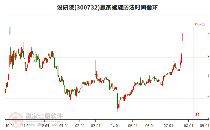 300732設(shè)研院螺旋歷法時間循環(huán)工具 300732設(shè)研院螺旋歷法時間循環(huán)工具