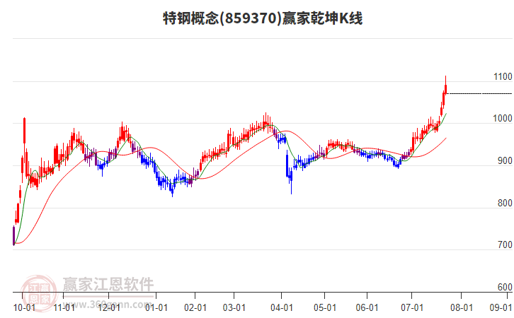 859370特鋼贏家乾坤K線工具
