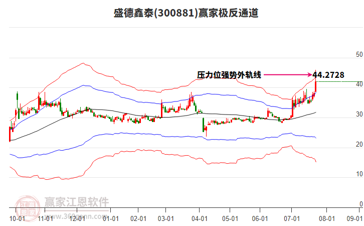 300881盛德鑫泰贏家極反通道工具