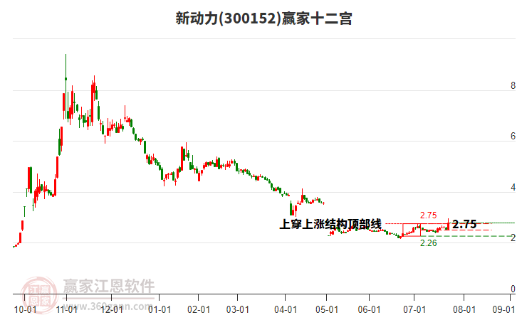 300152新動力贏家十二宮工具 300152新動力贏家十二宮工具