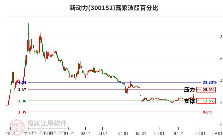 300152新動力波段百分比工具 300152新動力波段百分比工具