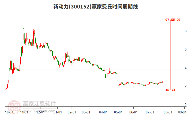 300152新動力費氏時間周期線工具 300152新動力費氏時間周期線工具