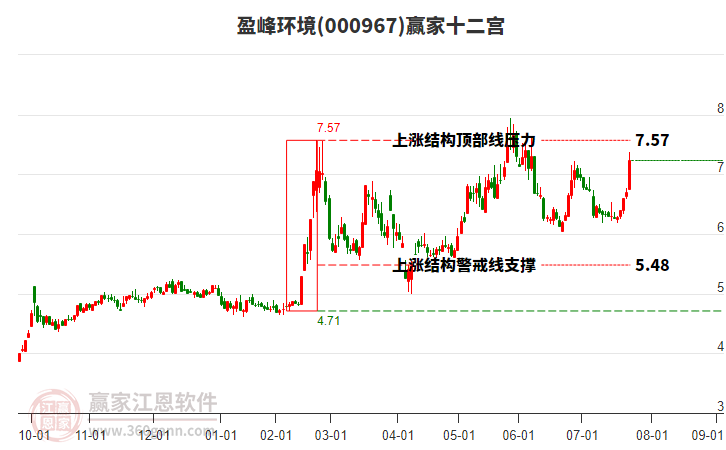 000967盈峰環(huán)境贏家十二宮工具