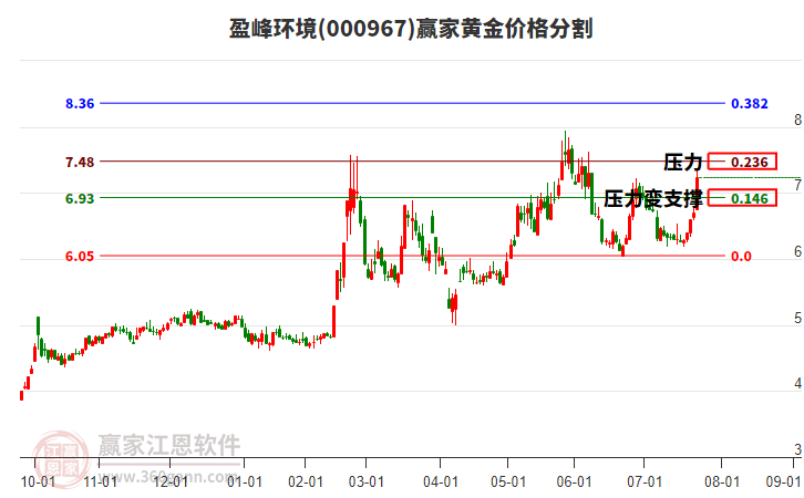 000967盈峰環(huán)境黃金價格分割工具