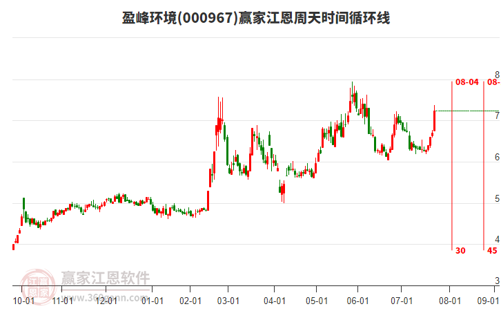000967盈峰環(huán)境江恩周天時間循環(huán)線工具