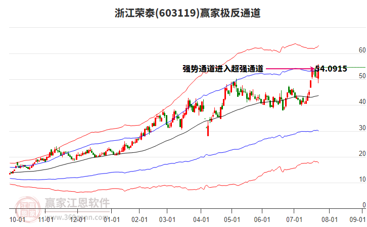 603119浙江榮泰贏家極反通道工具
