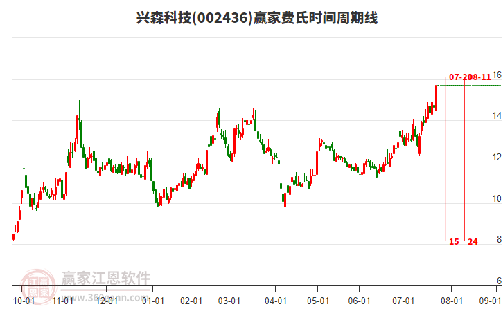 002436興森科技費氏時間周期線工具