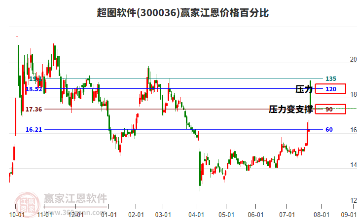 300036超圖軟件江恩價格百分比工具