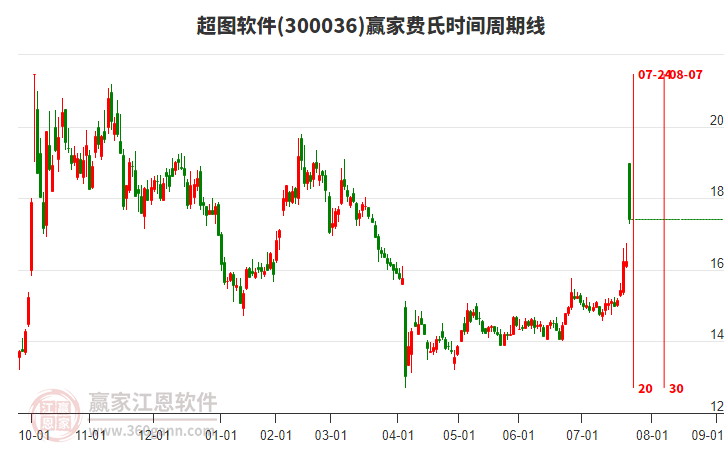 300036超圖軟件費氏時間周期線工具