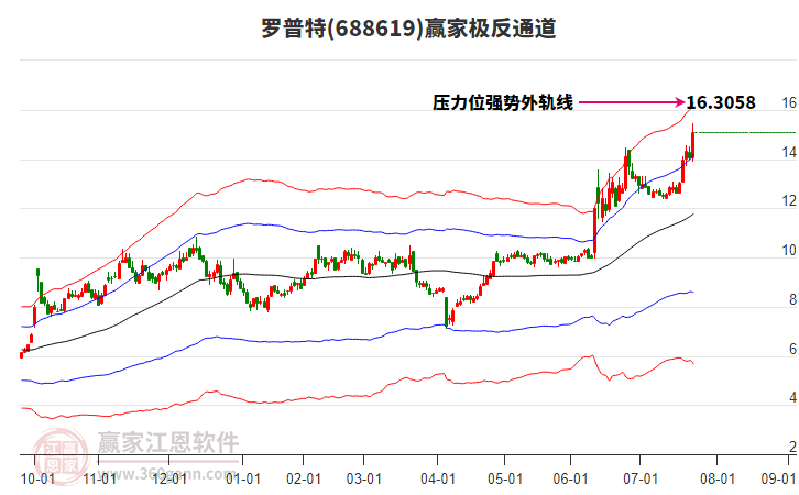 688619羅普特贏家極反通道工具