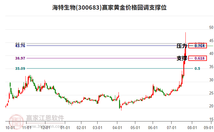 300683海特生物黃金價格回調支撐位工具