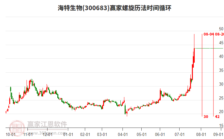 300683海特生物螺旋歷法時間循環(huán)工具