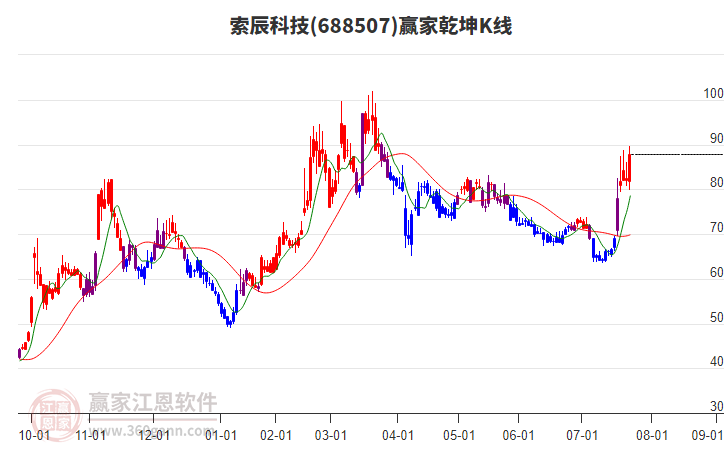 688507索辰科技贏家乾坤K線工具