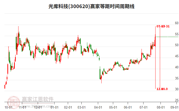 300620光庫科技等距時間周期線工具