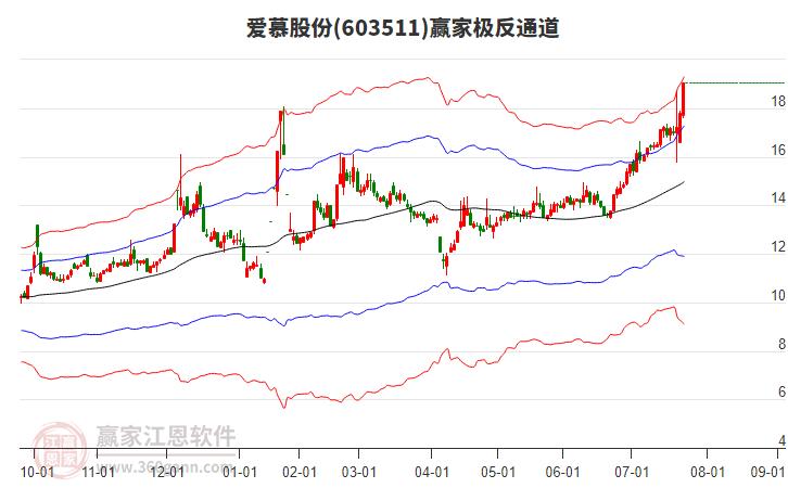 603511愛(ài)慕股份贏家極反通道工具