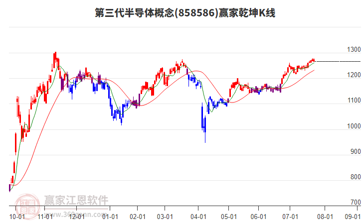 858586第三代半導(dǎo)體贏家乾坤K線工具