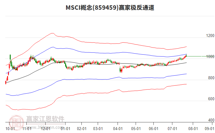 859459MSCI贏家極反通道工具