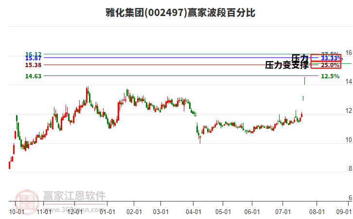 002497雅化集團(tuán)波段百分比工具