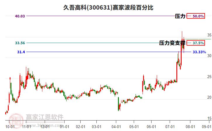300631久吾高科波段百分比工具 300631久吾高科波段百分比工具