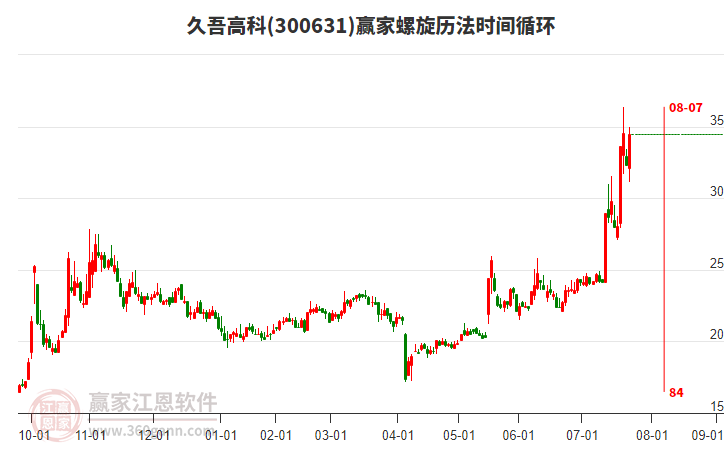 300631久吾高科螺旋歷法時間循環(huán)工具 300631久吾高科螺旋歷法時間循環(huán)工具