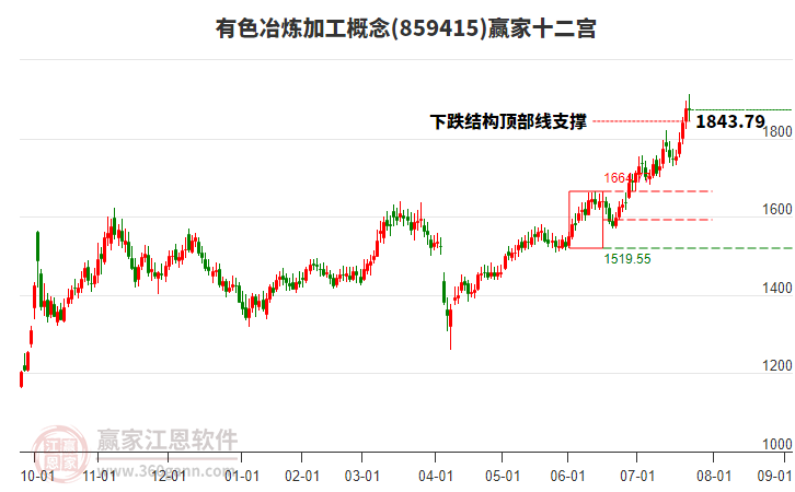 859415有色冶煉加工贏家十二宮工具