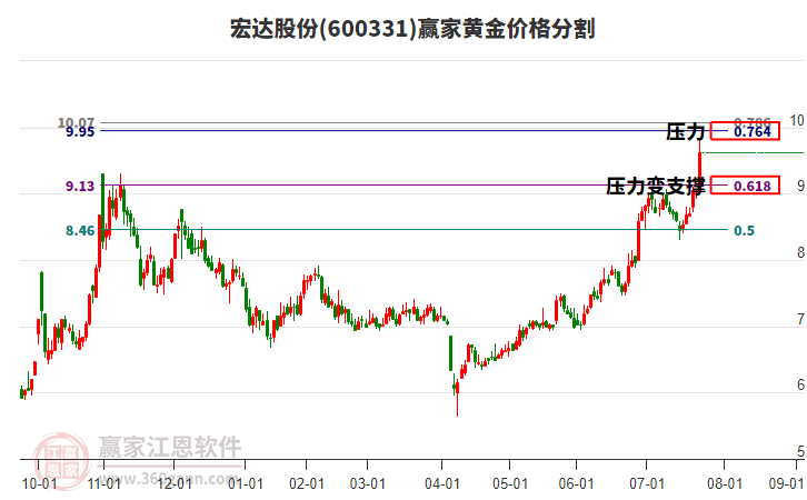 600331宏達股份黃金價格分割工具