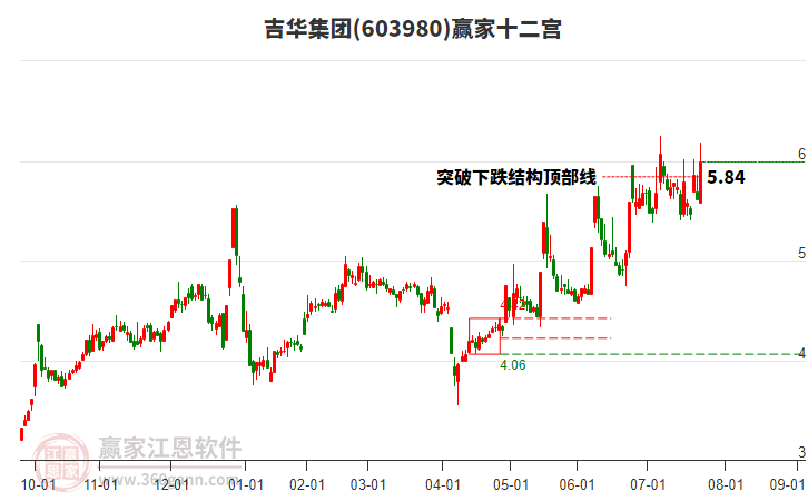 603980吉華集團贏家十二宮工具