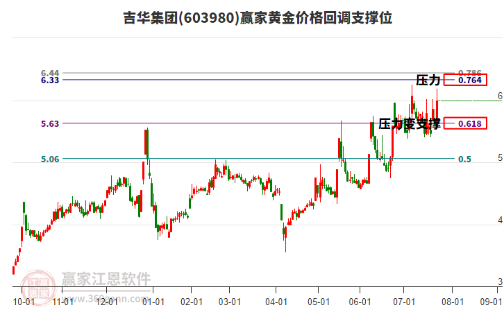 603980吉華集團黃金價格回調(diào)支撐位工具