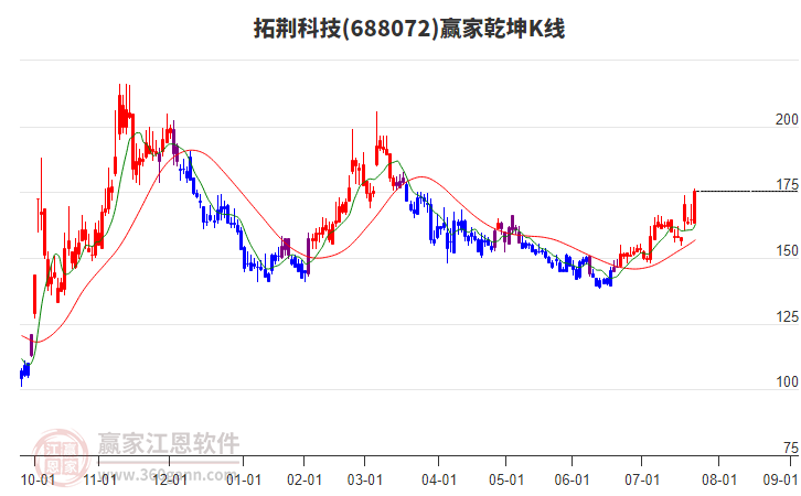 688072拓荊科技贏家乾坤K線工具